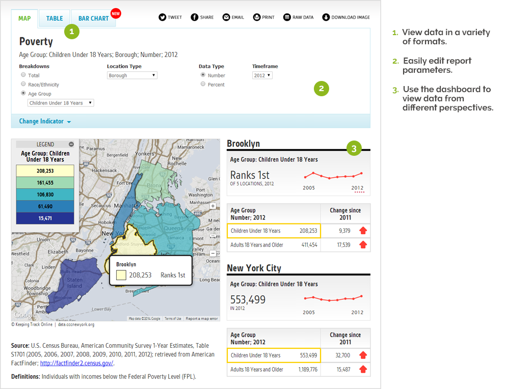 A screenshot of website functionality where you can view poverty data with a map and the notes, “View data in a variety of formats.”, “Easily edit report parameters.”, and “Use the dashboard to view data from different perspectives.”