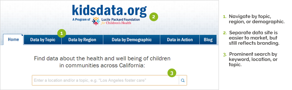 A screenshot from kidsdata.org showing the site’s navigation and search bar with notes that say, “Navigate by topic, region, or demographic.”, “Separate data site is easier to market, but still reflects branding.”, and “Prominent search by keyword, location, or topic.”