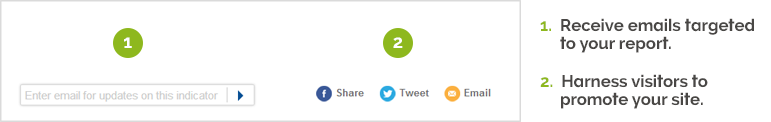 An email subscription box and social sharing buttons side by side with notes that say “Receive emails targeted to your report.” and “Harness visitors to promote your site.” 