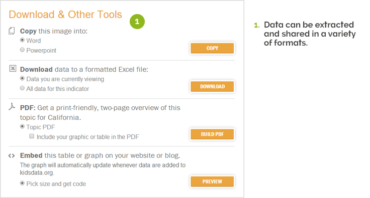 A screenshot of site functionality where there are options to copy an image, download data into Excel, create a PDF, or embed a table or graph along with a note that says, “Data can be extracted and shared in a variety of formats.” 