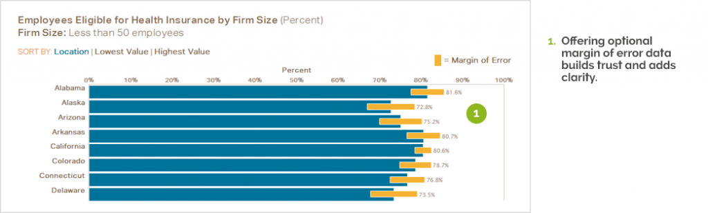 A horizontal bar chart  with a legend that includes “= Margin of Error” and a note that says, “Offering optional margin of error data builds trust and adds clarity.” 