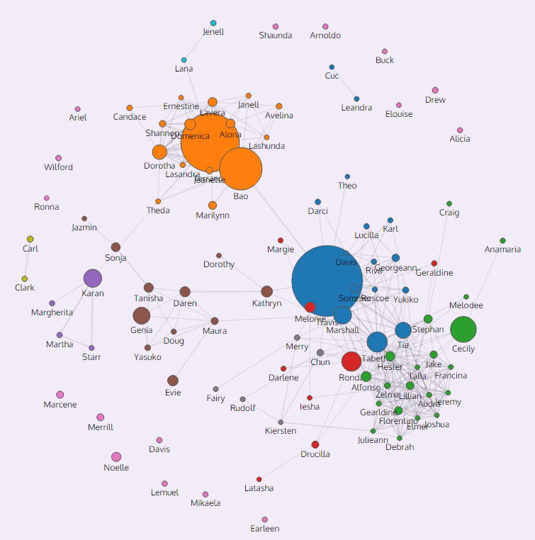 A data visualization showing the names of people connected by various-sized colorful circles and lines. 