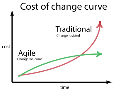 A line chart comparing different types of development with a green line showing lower cost and more time for Agile, and a red line with more cost and less time for Traditional development. 
