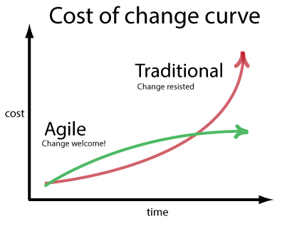 A line chart comparing different types of development with a green line showing lower cost and more time for Agile, and a red line with more cost and less time for Traditional development.