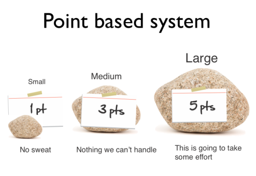 A visual titled “Point based system” with a small rock, a medium rock, and a large rock illustrating different levels of development effort with corresponding point values assigned to each one.