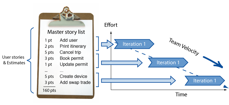 A clipboard visual displaying development tasks and point estimates labeled "User stories & Estimates" and lines showing how the time and effort of those tasks impact team velocity.