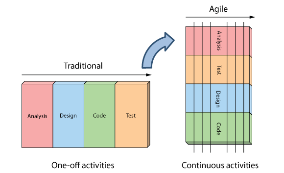 A visual demonstrating how activities like "Analysis, Design, Code, and Test" happen linearly in Traditional development and concurrently in Agile development.