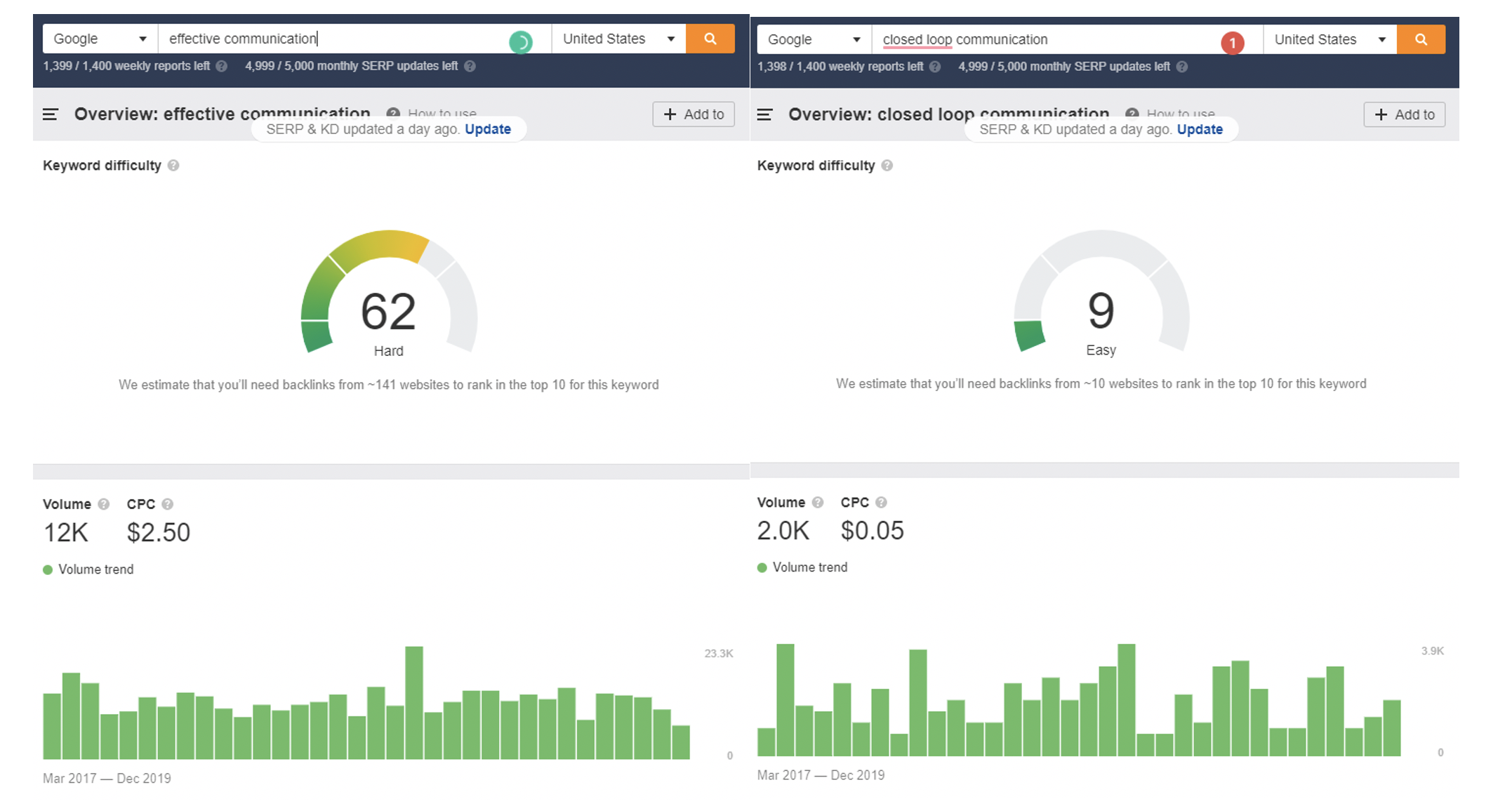 A screenshot of research on the search keywords "effective communication" and "closed loop communication" which compares their keyword difficulty, volume, and CPC. 