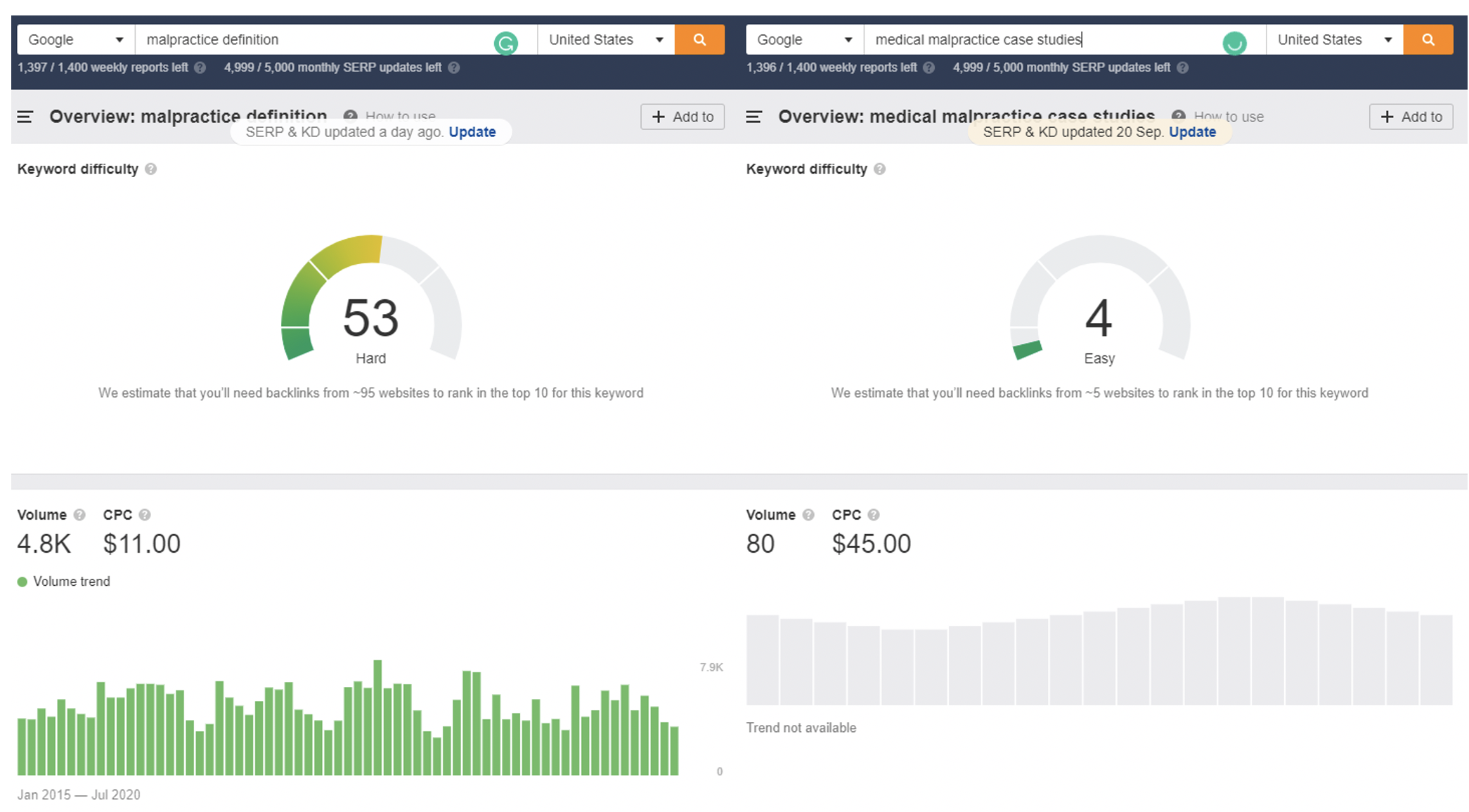 A screenshot of research on the search keywords "malpractice definition" and "medical malpractice case studies" which compares their keyword difficulty, volume, and CPC.