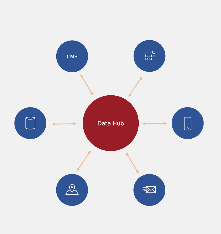 A diagram with Data Hub in the middle and CMS, Ecommerce, databases, mobile, locations, and email connected to it as spokes.