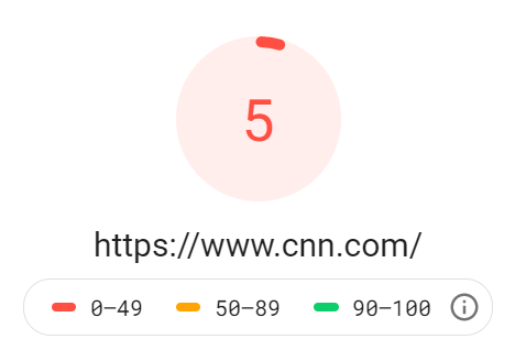 A speed test of https://www.cnn.com/ which shows a score of 5 marked in red.