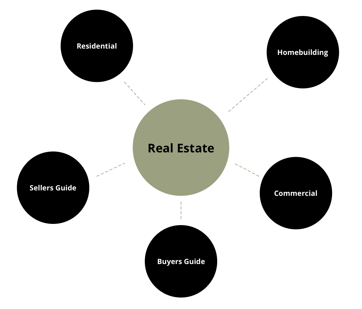 A series of connected circles where the main topic of Real Estate has the subtopics Residential, Homebuilding, Commercial, Sellers Guide, and Buyers Guide.