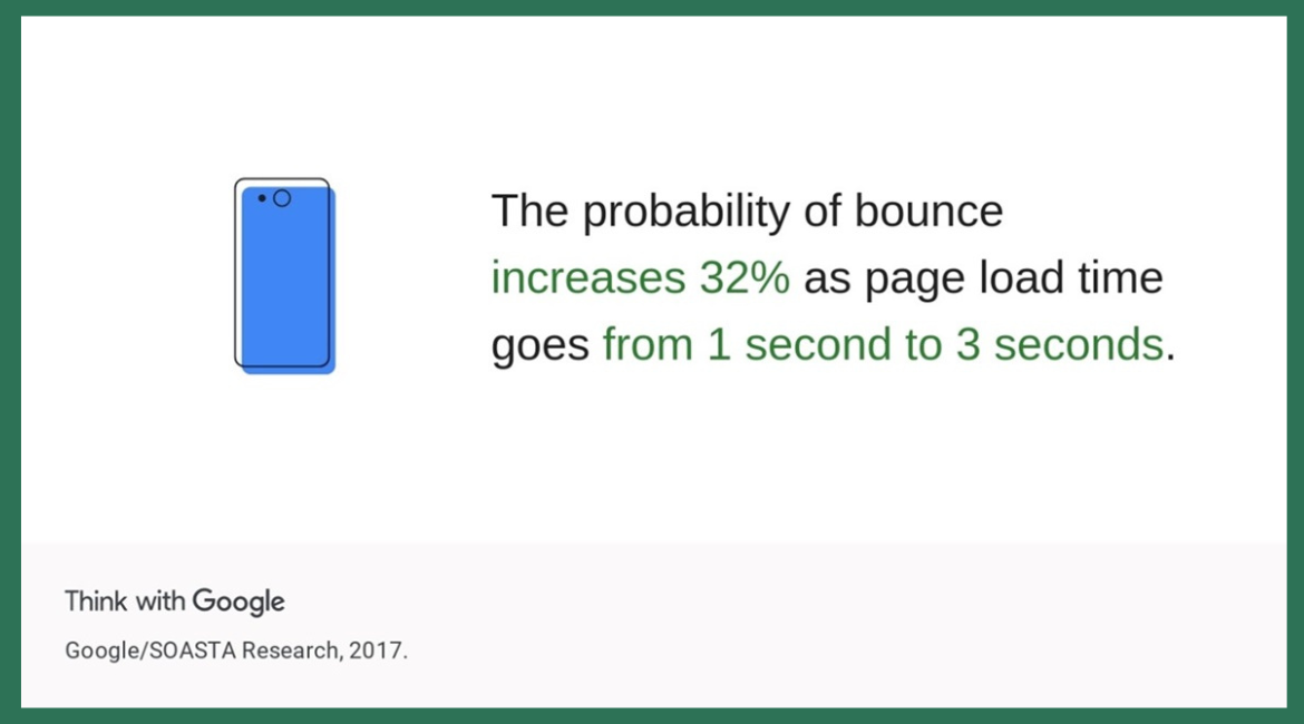 A stat from Google/SOASTA Research, 2017, which states “The probability of bounce increases 32 percent as page load time goes from one second to three seconds.”